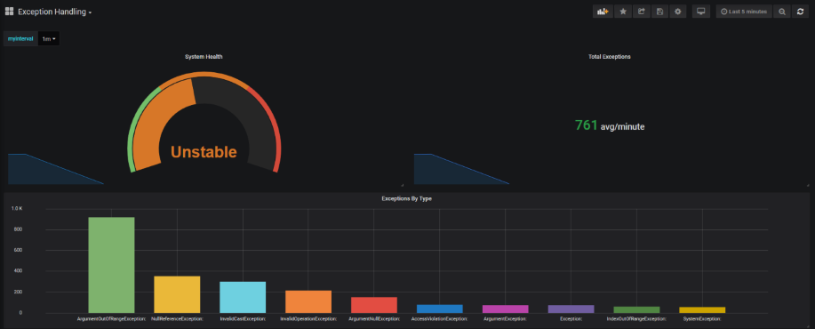 Example of Grafana visuals displaying an unstable system.