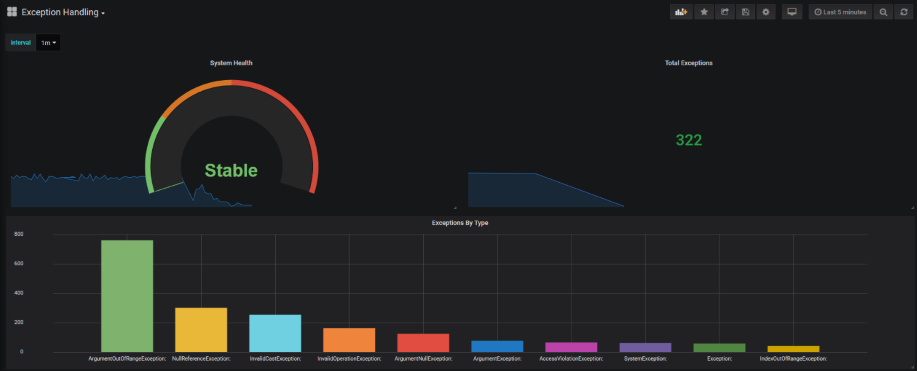 Example of Grafana visuals showing a stable system.